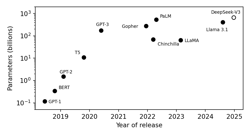 Scatter plot of parameter counts on a log scale against release year. The counts rise from 0.117 billion for GPT-1 in 2018 to 540 billion for PaLM in 2022, and lie between 65 and 671 billion for the models released after that.