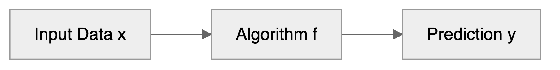 A flow from input data x through an algorithm f to a prediction y.