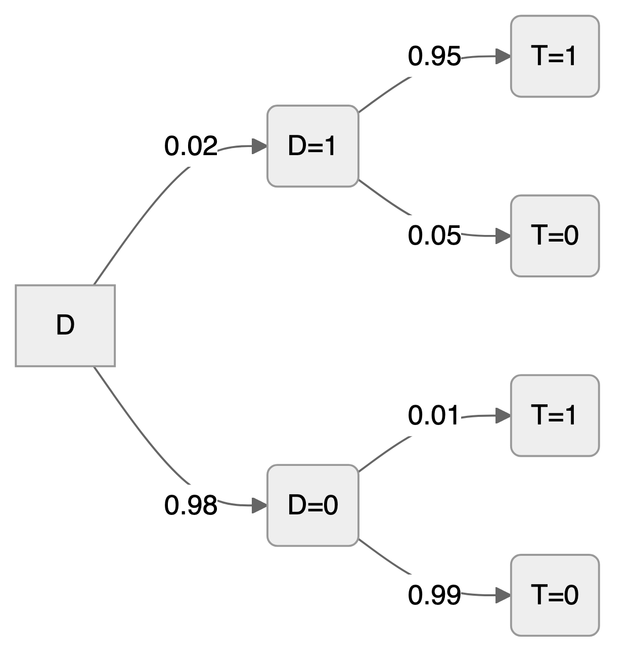 A probability tree from disease status D to test result T, with branch probabilities 0.02 and 0.98 for D, then 0.95 and 0.05 (if D=1) or 0.01 and 0.99 (if D=0) for T.