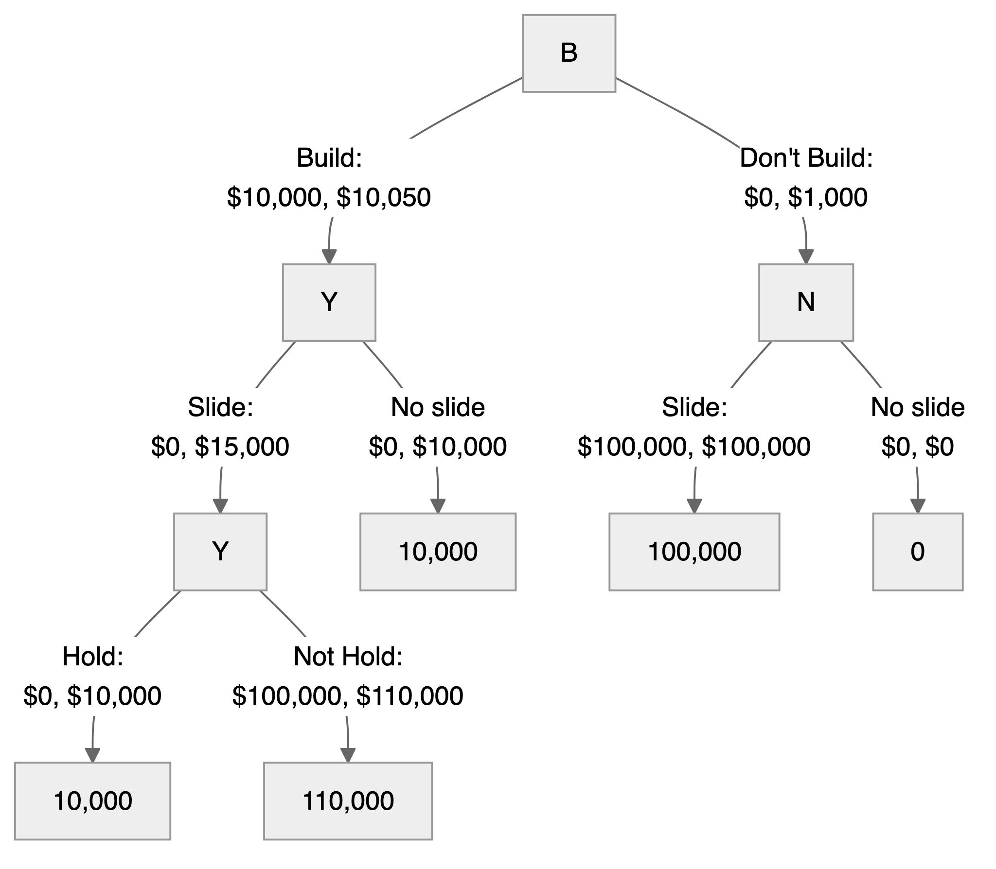 A decision tree for building a wall against a mudslide: build or not, slide or not, and whether the wall holds, with the cost and the expected cost on each branch.