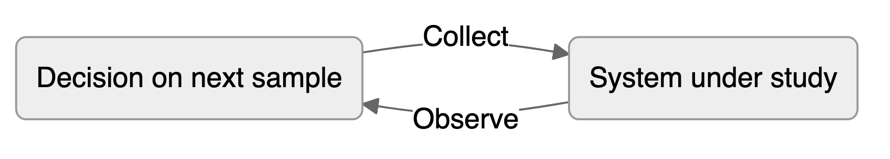 A loop in which a decision on the next sample collects data from the system under study, and observing the system feeds the next decision.