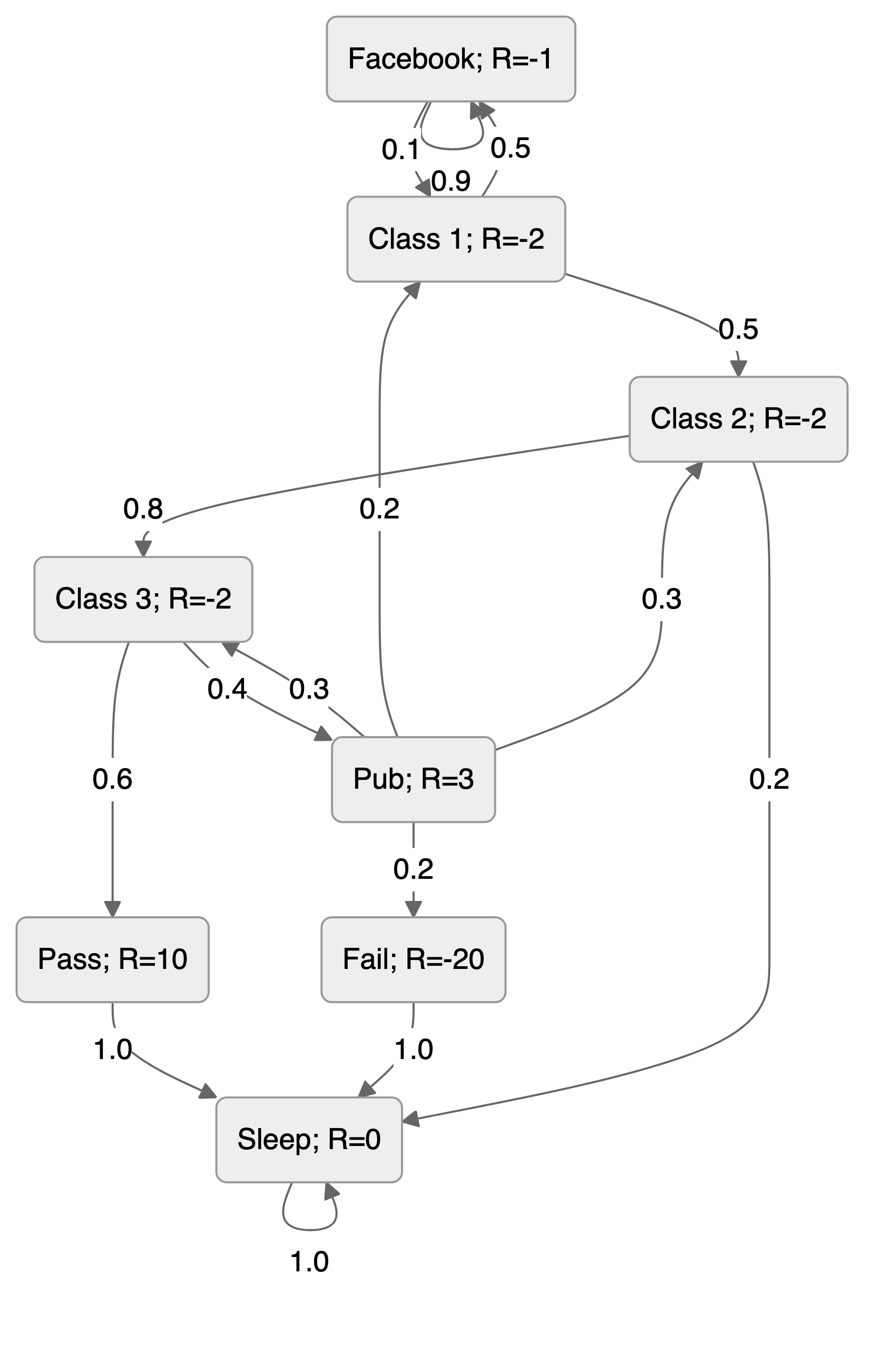 A Markov chain over the states Facebook, Class 1, Class 2, Class 3, Pub, Pass, Fail and Sleep, with a reward for each state and a transition probability on each arrow.