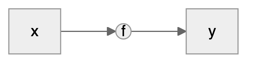 Diagram of a black box: the input x goes into a circle labelled f, and an arrow leads from f to the output y.
