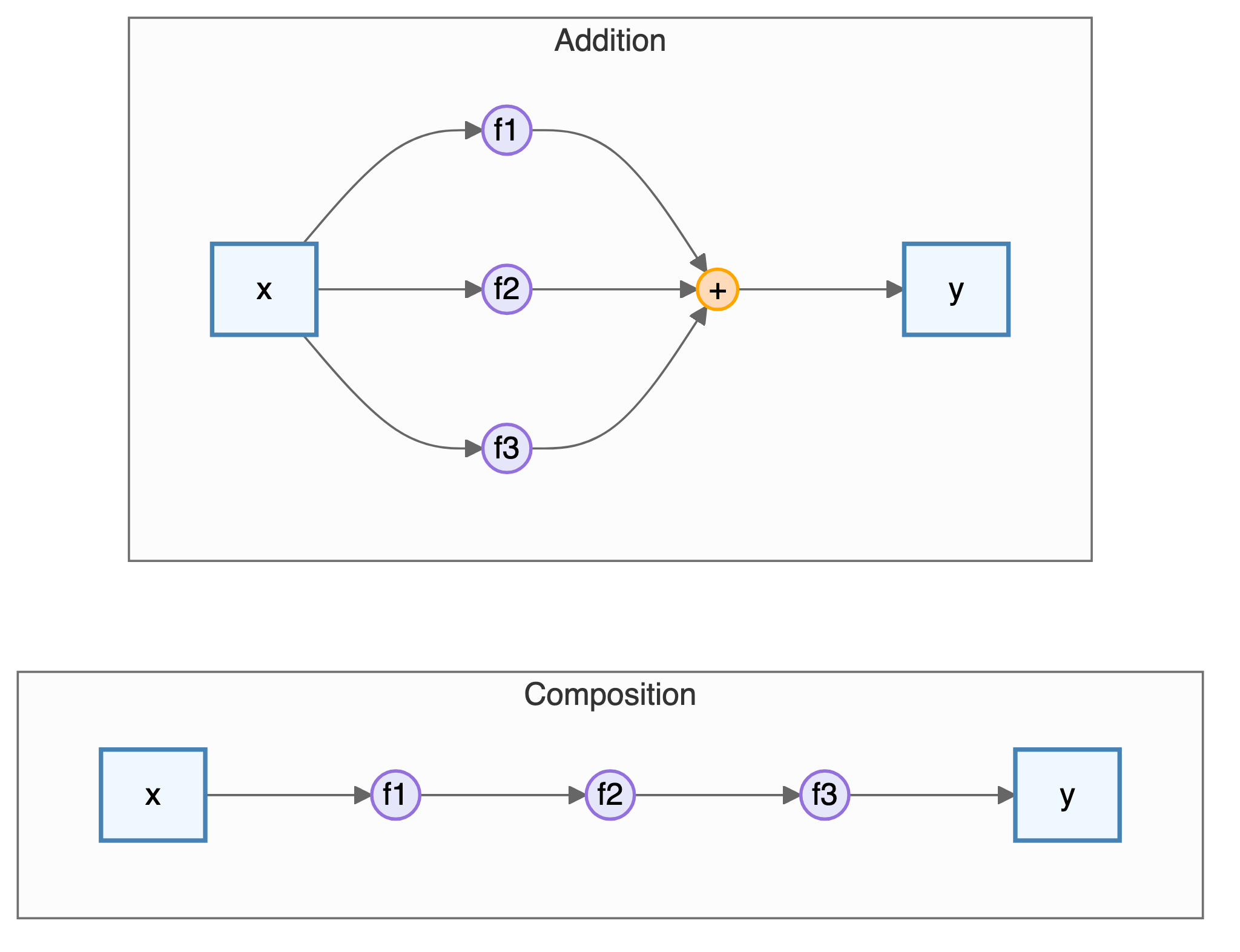 Two diagrams: under composition the input x passes through f1, f2 and f3 in turn to give y, while under addition x feeds f1, f2 and f3 in parallel and their outputs are summed to give y.