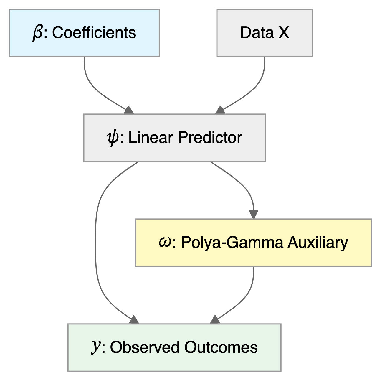 Graph of the Polya-Gamma data augmentation model: the coefficients and the data X give the linear predictor, which feeds both the Polya-Gamma auxiliary variable and the observed outcomes, and the auxiliary variable also feeds the outcomes.