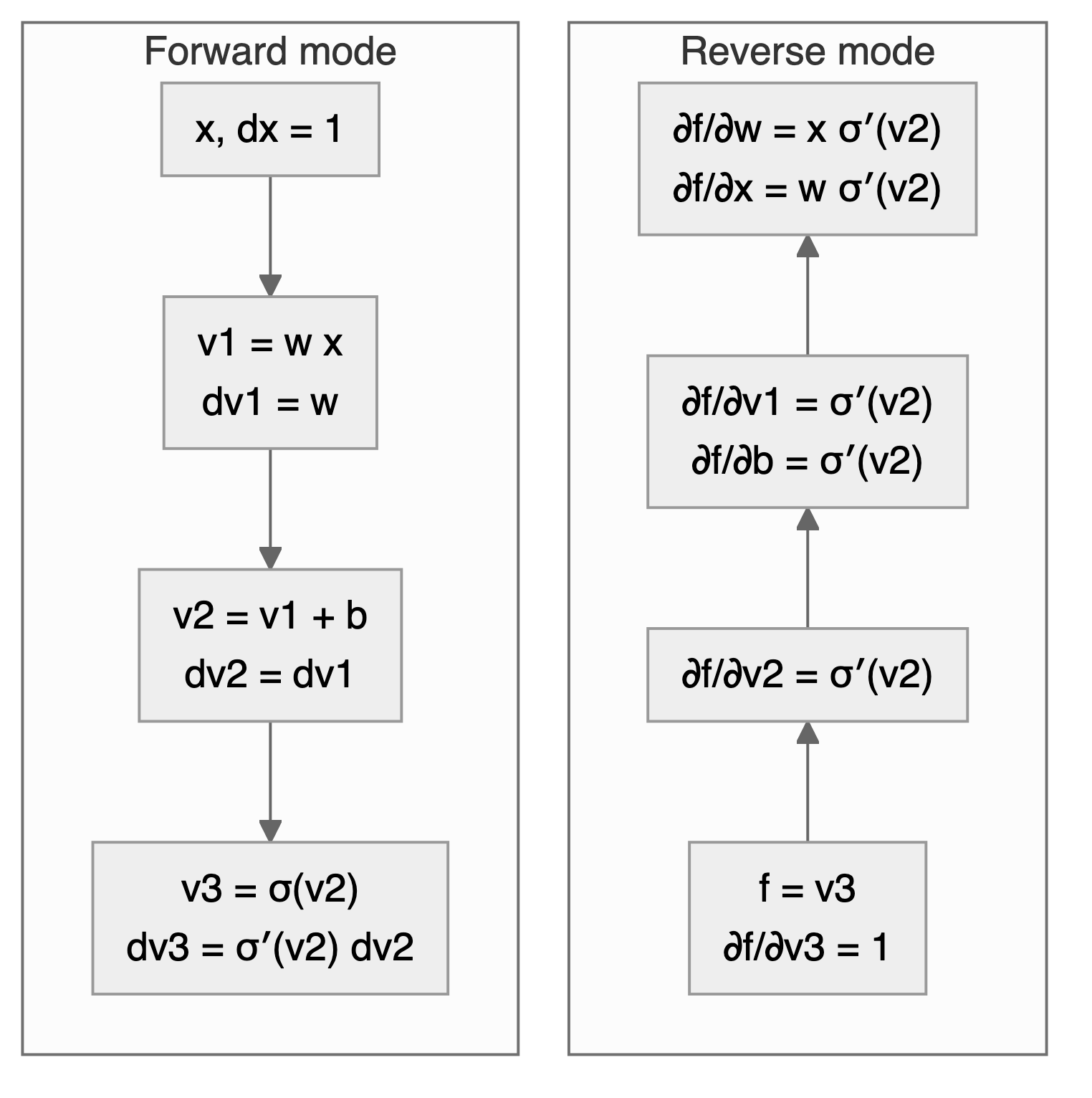 Two columns. Forward mode, top to bottom: x with dx = 1, then v1 = w x with dv1 = w, v2 = v1 + b with dv2 = dv1, and v3 = sigma(v2) with dv3 = sigma prime of v2 times dv2. Reverse mode, bottom to top: f = v3 with df/dv3 = 1, then df/dv2 = sigma prime of v2, then df/dv1 and df/db both equal sigma prime of v2, and at the top df/dw = x sigma prime of v2 and df/dx = w sigma prime of v2.