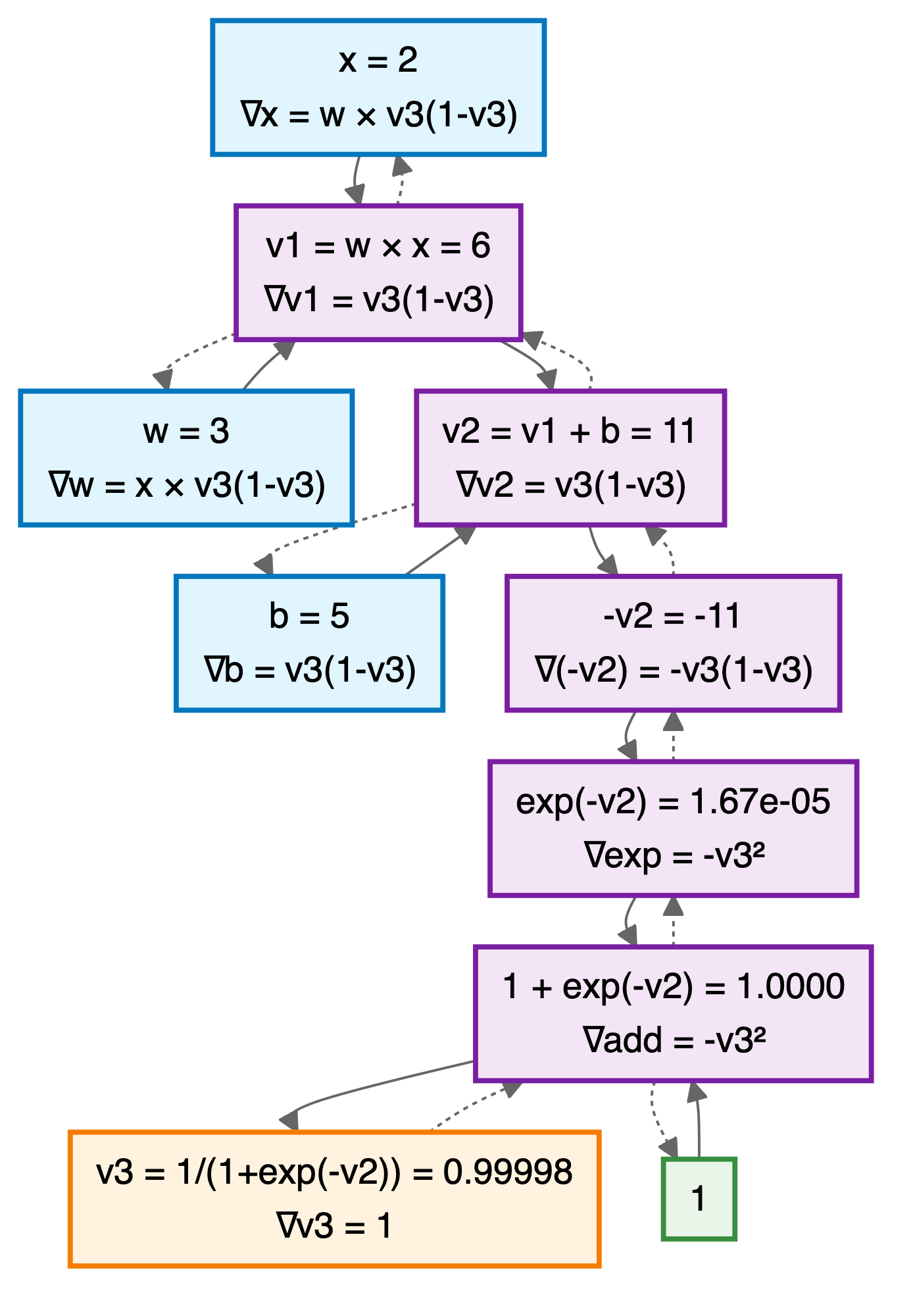 Computational graph of the sigmoid of w times x plus b for x = 2, w = 3 and b = 5, with solid arrows for the forward pass to v3 = 0.99998 and dashed arrows for the gradients flowing back to the inputs.