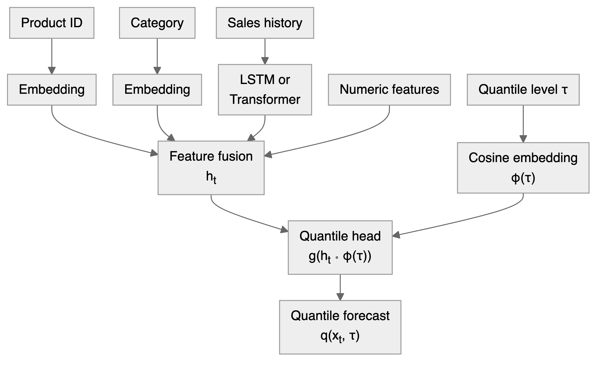 Product ID and category each pass through an embedding, sales history through an LSTM or Transformer; these and the numeric features enter feature fusion, giving h_t. Separately, the quantile level tau passes through a cosine embedding phi(tau). Both feed the quantile head g of h_t times phi(tau), which outputs the quantile forecast q(x_t, tau).