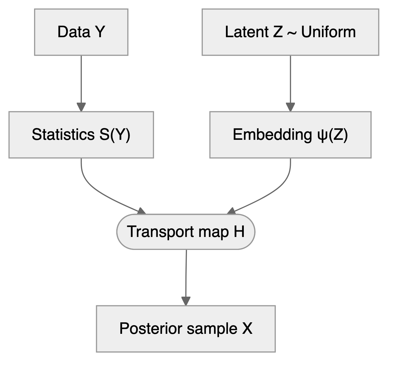 Flow chart: data Y give statistics S(Y), independent noise Z gives embedding psi(Z), and both enter transport map H to generate a posterior draw.