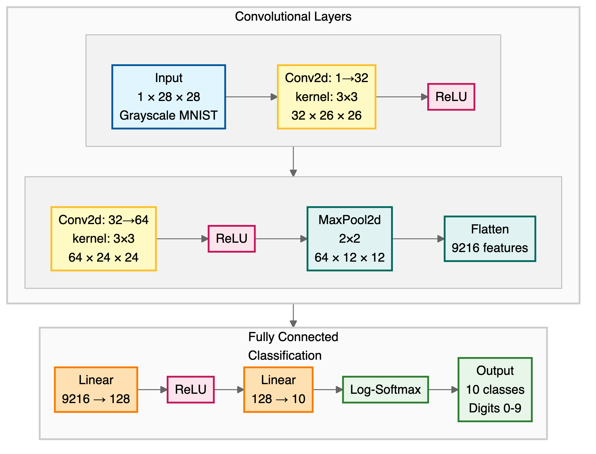 Architecture of the convolutional network: a 1 by 28 by 28 grayscale input, two 3 by 3 convolutions with ReLU, max pooling and flattening to 9216 features, then a 9216 to 128 linear layer with ReLU and a 128 to 10 linear layer with log-softmax giving 10 digit classes.