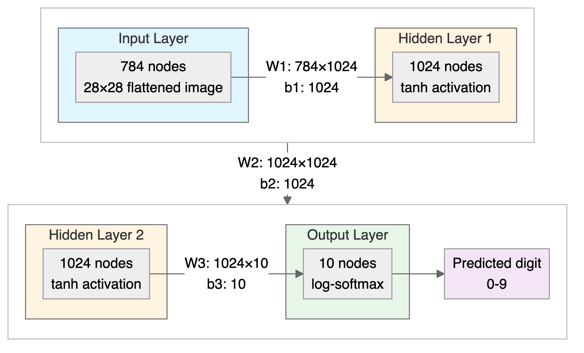 Fully connected network for MNIST with a 784-node input layer, two hidden layers of 1024 tanh nodes and a 10-node log-softmax output layer that gives the predicted digit, with the weight and bias shapes written on each connection.