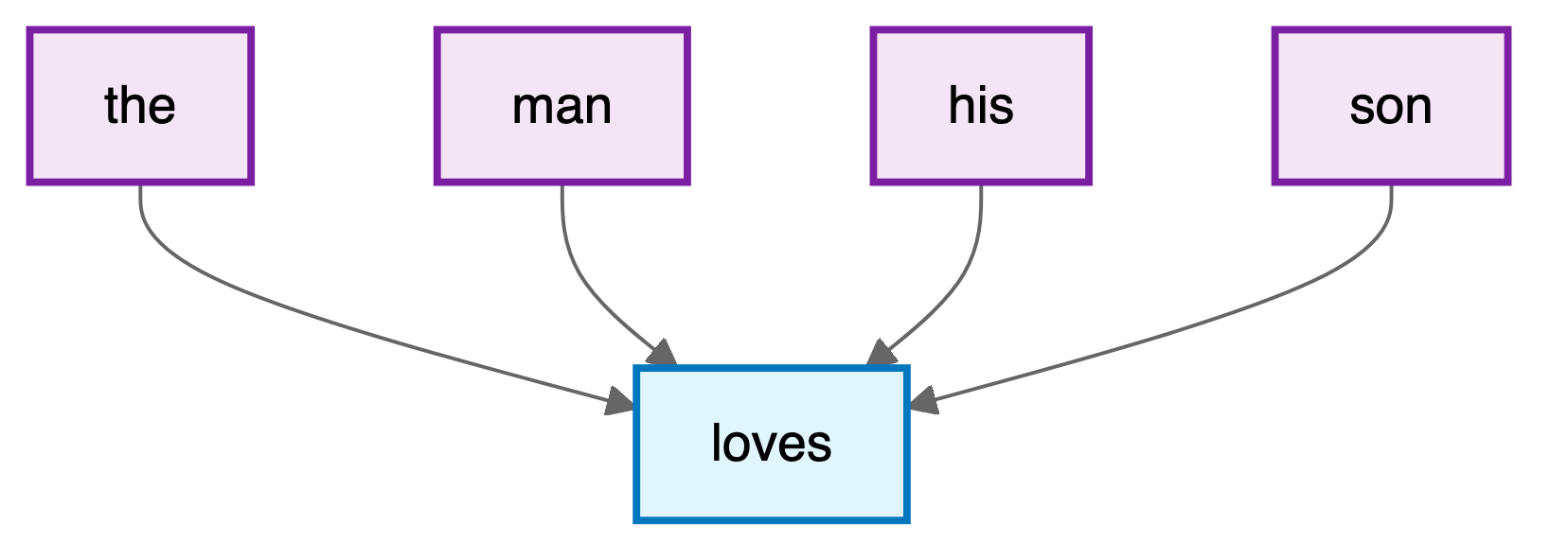 The four context words the, man, his and son with arrows to the center word loves.