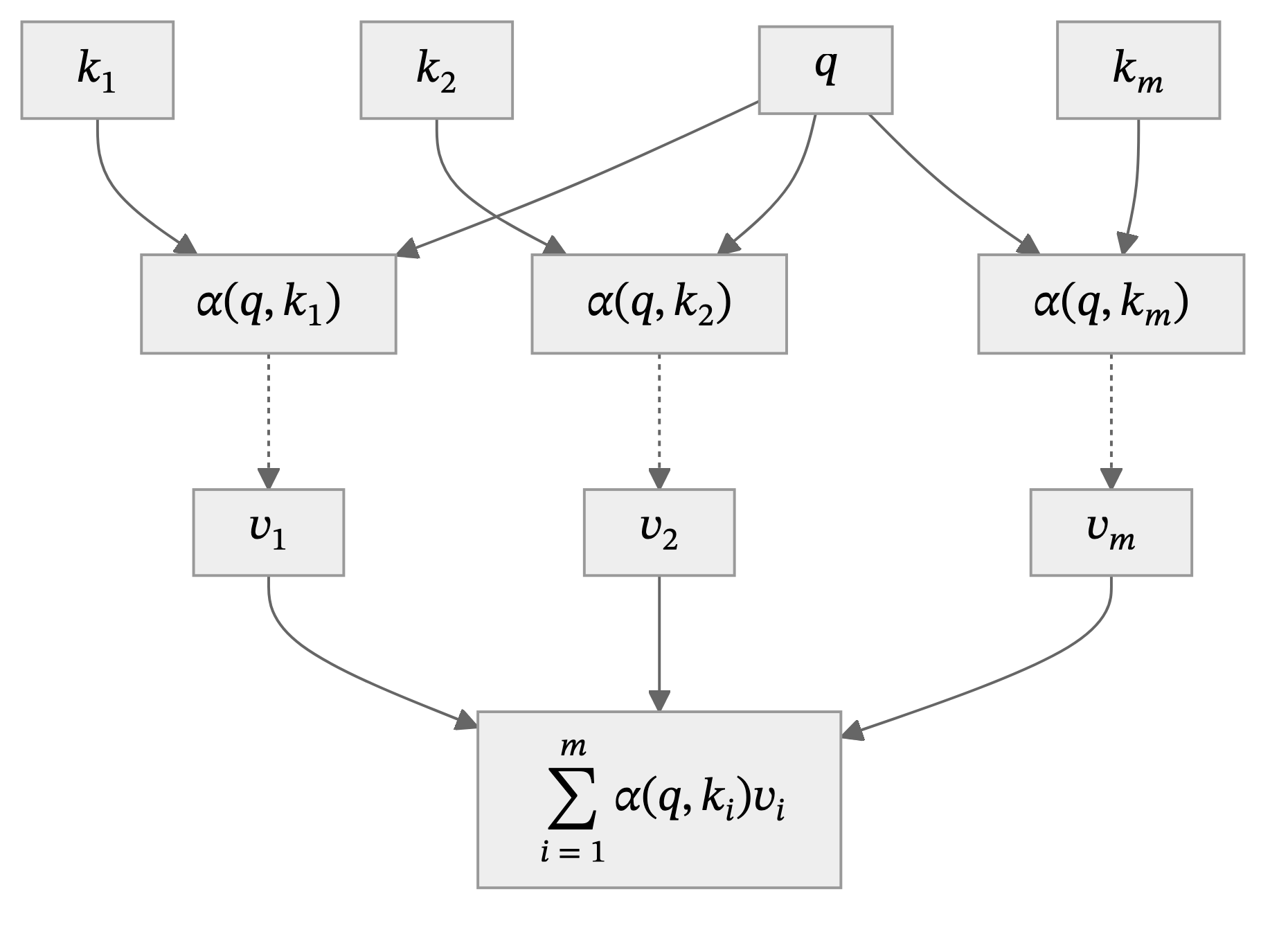 The query q and each key k produce a weight alpha(q, k) for the matching value v, and the output is the sum of the weighted values.