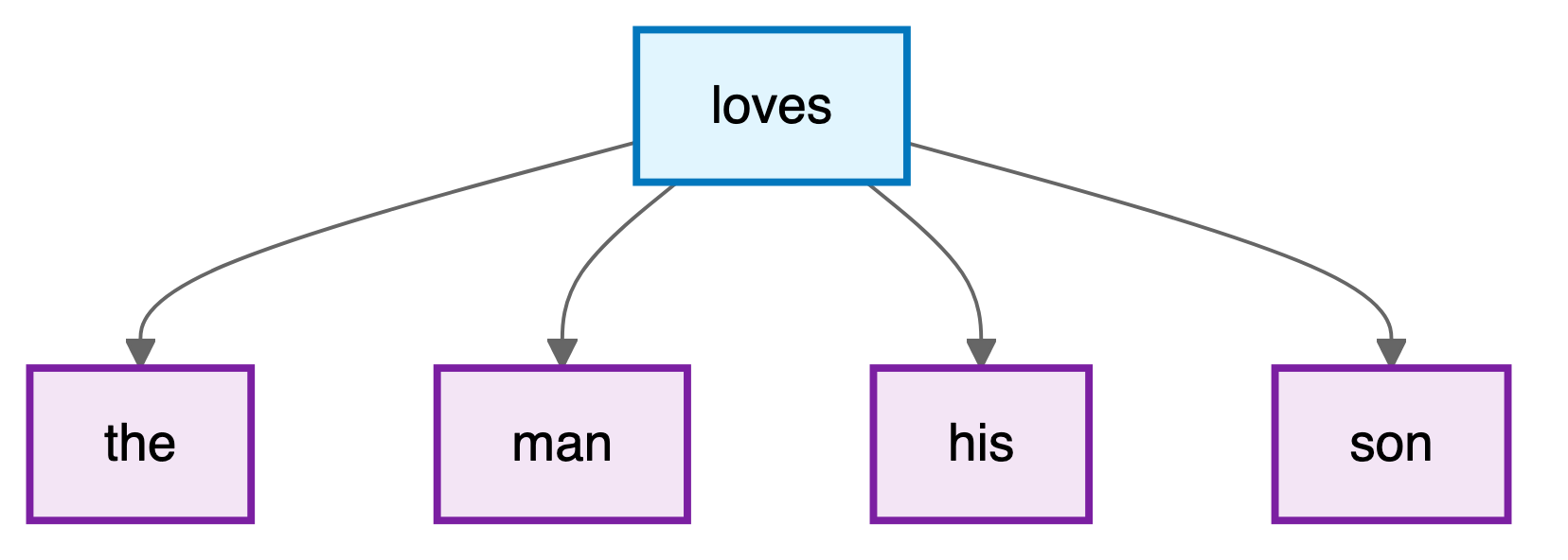 The center word loves with arrows to the four context words the, man, his and son.