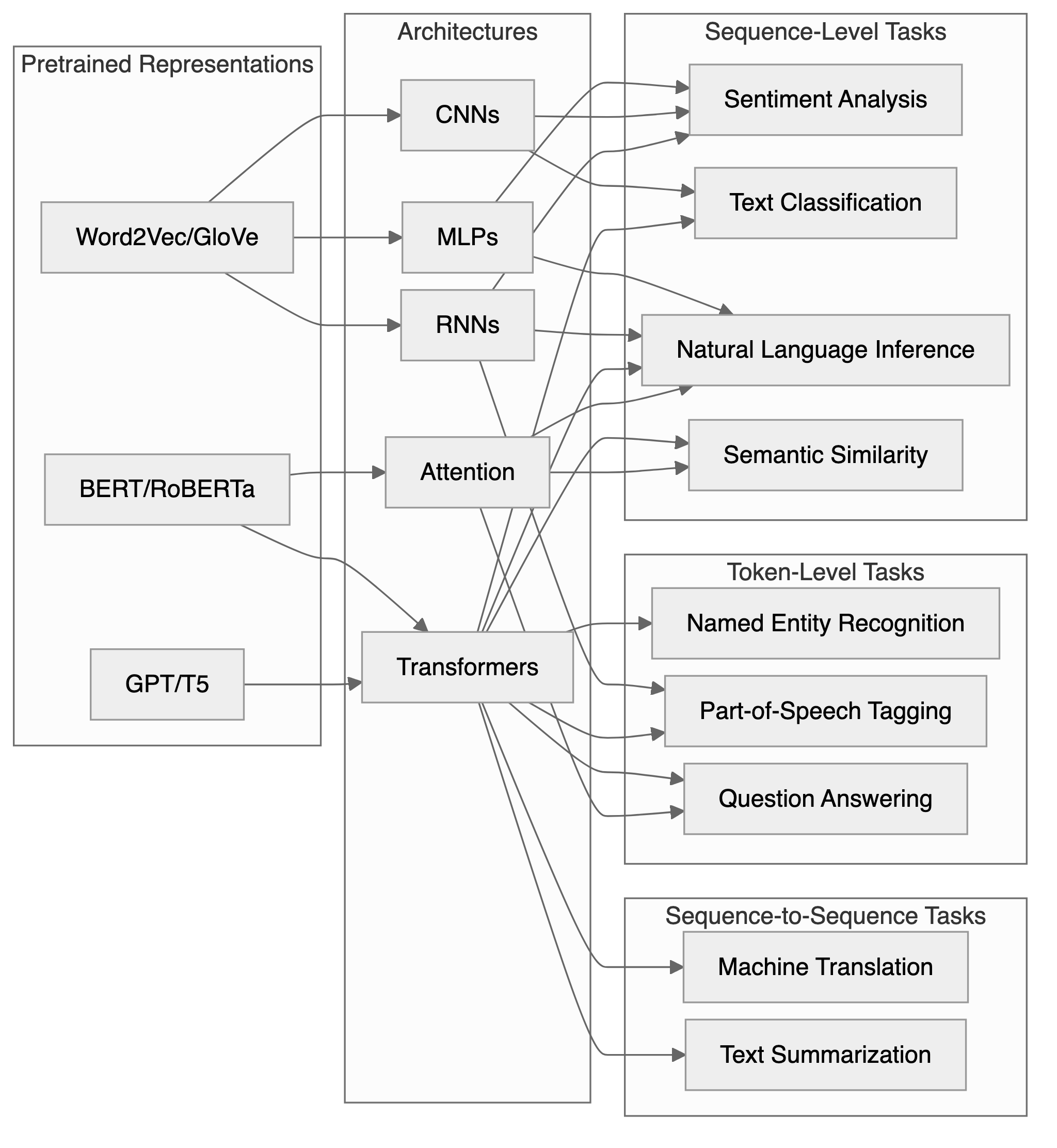 Three columns of boxes: pretrained representations on the left feed architectures in the middle, which serve sequence-level, token-level and sequence-to-sequence tasks on the right.
