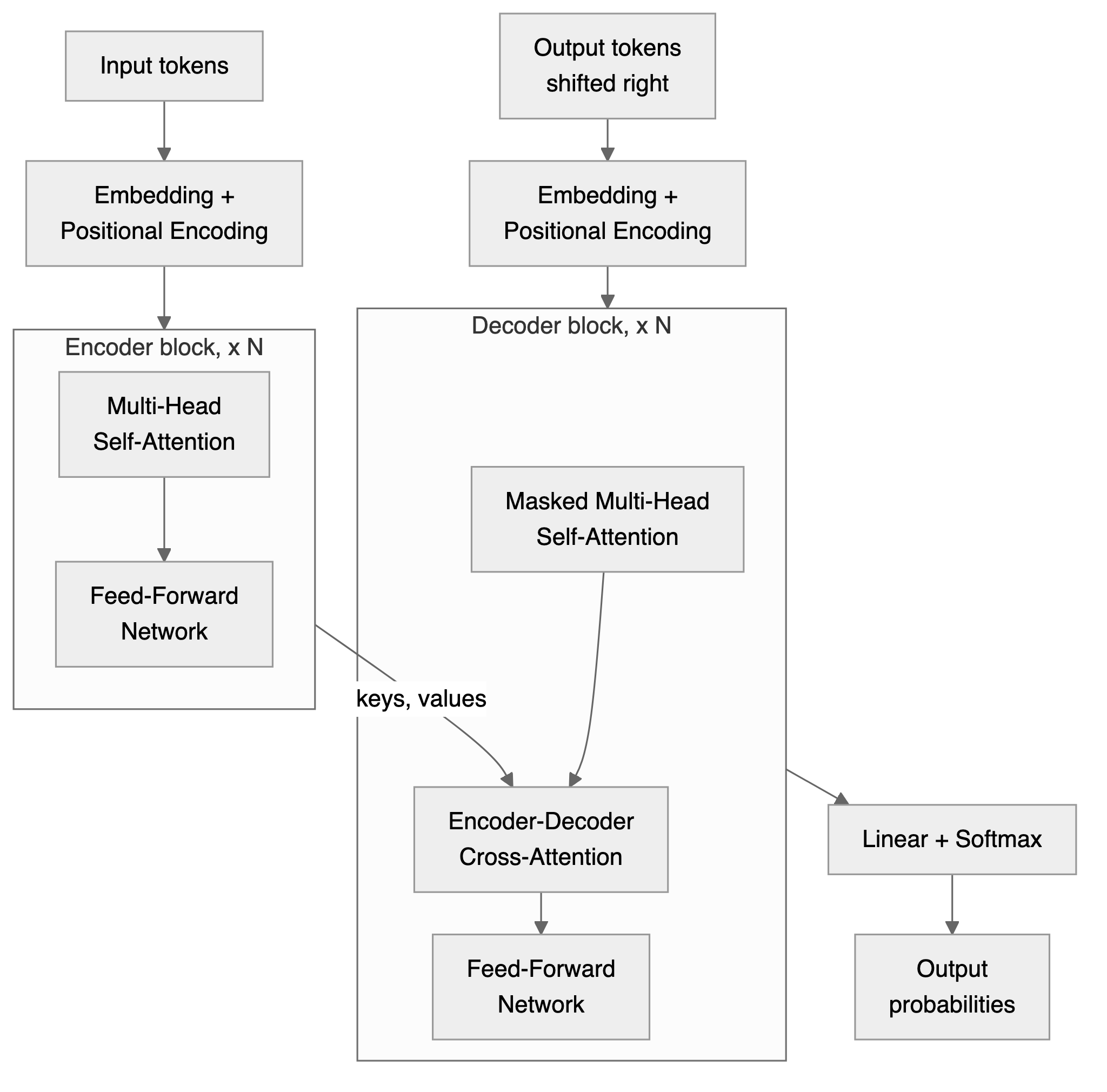 Encoder and decoder stacks side by side, with the encoder output feeding the cross-attention layer of the decoder, which ends in a linear layer and softmax that give the output probabilities.