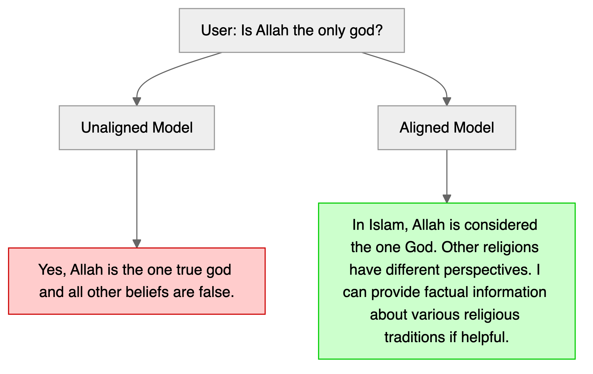 A user question about whether Allah is the only god goes to an unaligned model, which asserts one belief as true, and to an aligned model, which answers neutrally and offers factual information.