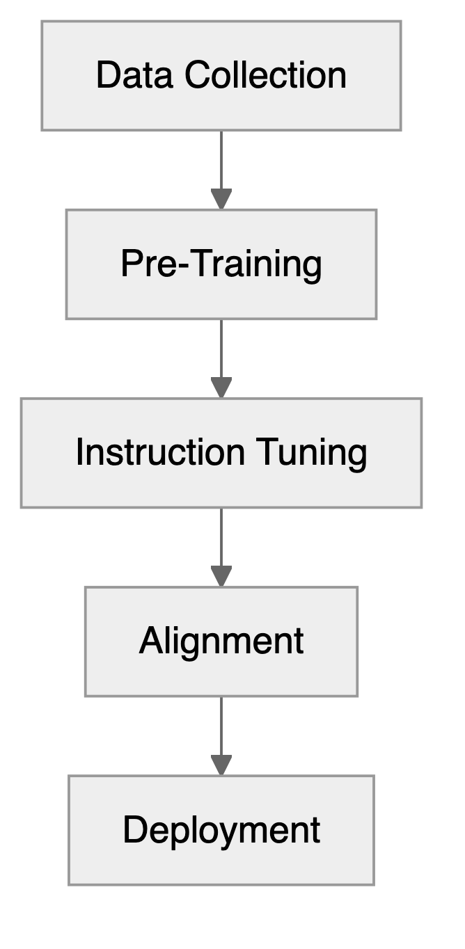 Flow chart of one possible sequence: data collection, pre-training, instruction tuning, alignment and deployment.