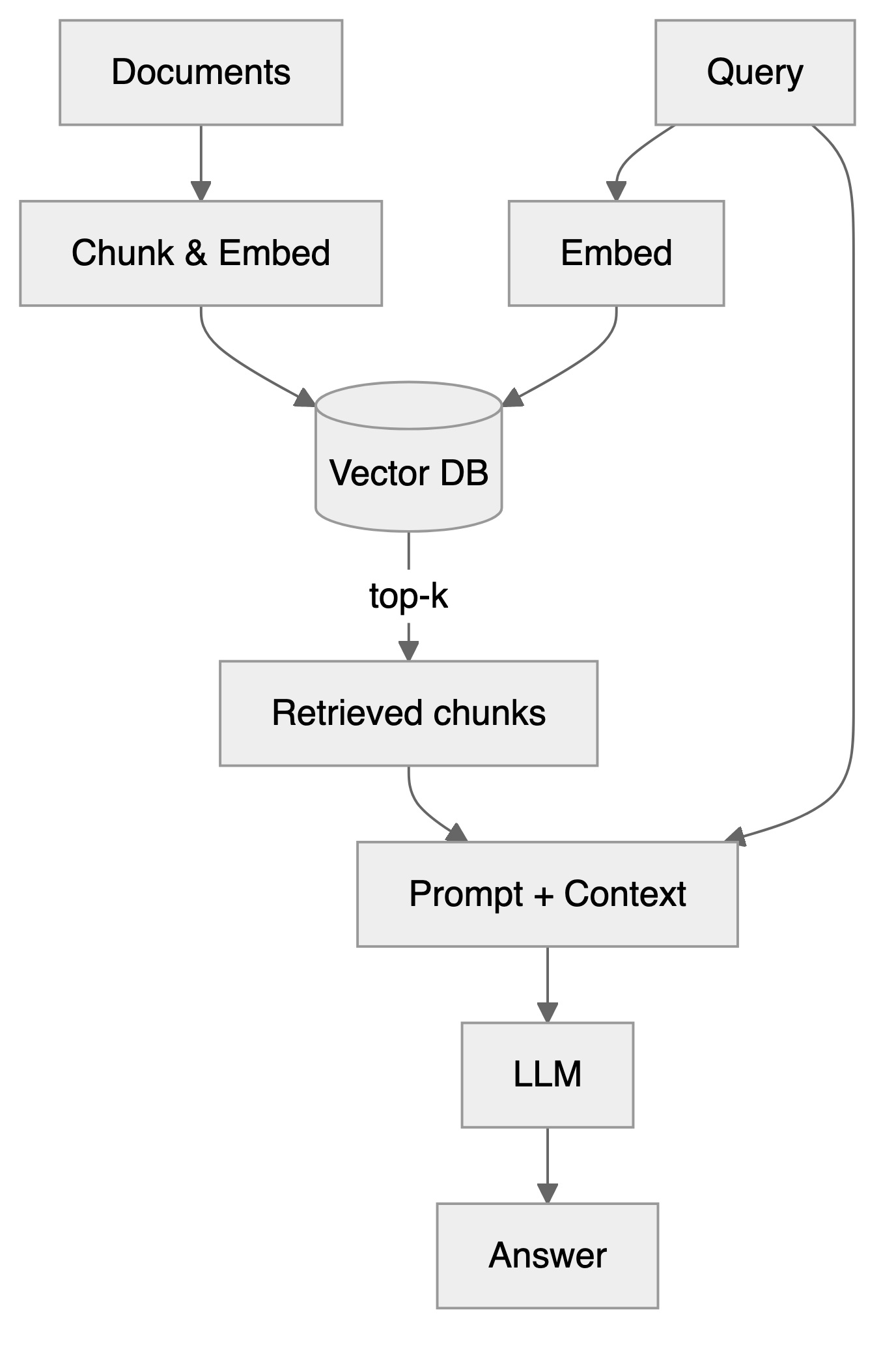 Flow chart of a retrieval-augmented generation pipeline: documents are chunked, embedded and stored in a vector database, the embedded query retrieves the top-k chunks, and the LLM answers from a prompt that combines the chunks with the query.