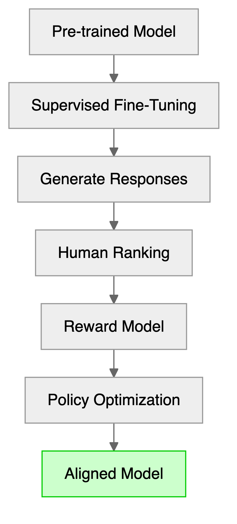 Flow chart of the RLHF pipeline: a pre-trained model is fine-tuned, generates responses that humans rank, the ranking trains a reward model, and policy optimization yields the aligned model.