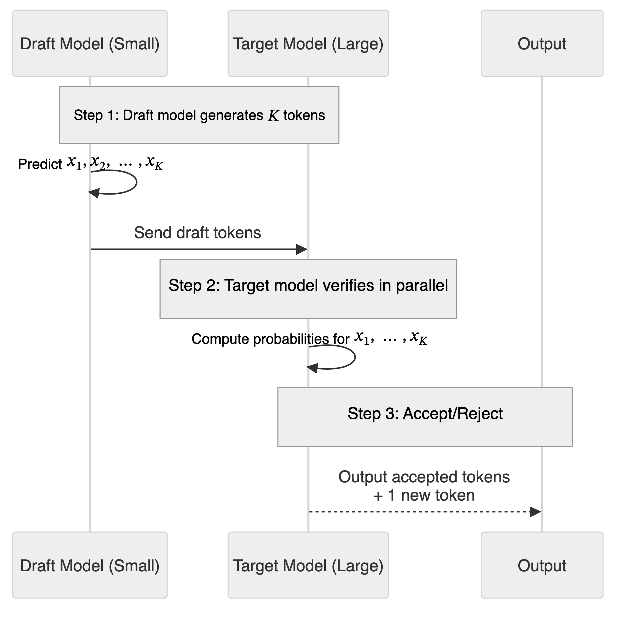 Sequence diagram in which a small draft model predicts K tokens and sends them to a large target model, which verifies them in parallel and outputs the accepted tokens plus one new token.