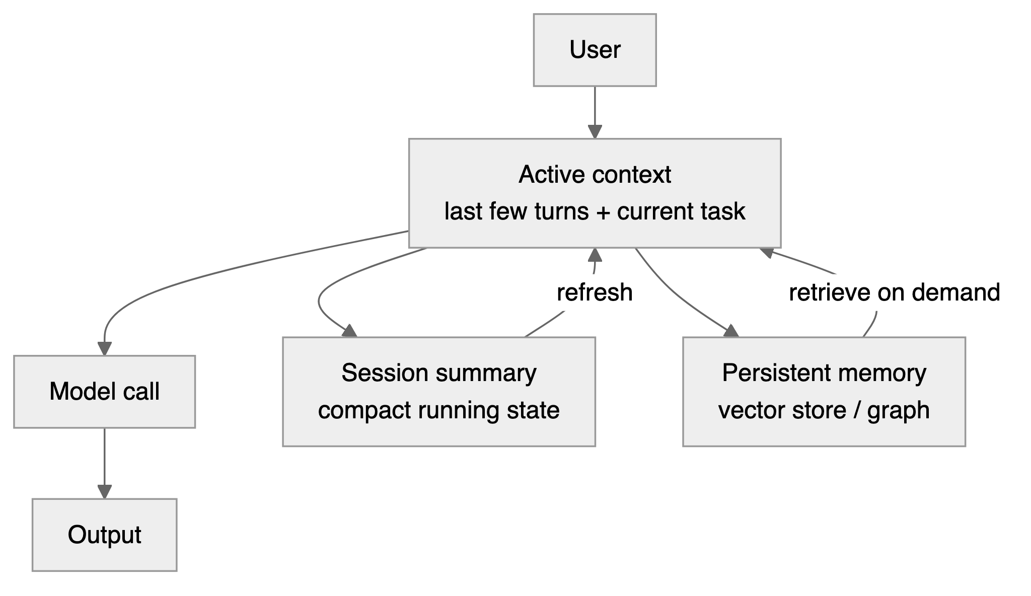 Flow chart of tiered context memory: the user input enters the active context, which feeds the model call and its output and exchanges information with a session summary and a persistent vector or graph memory.